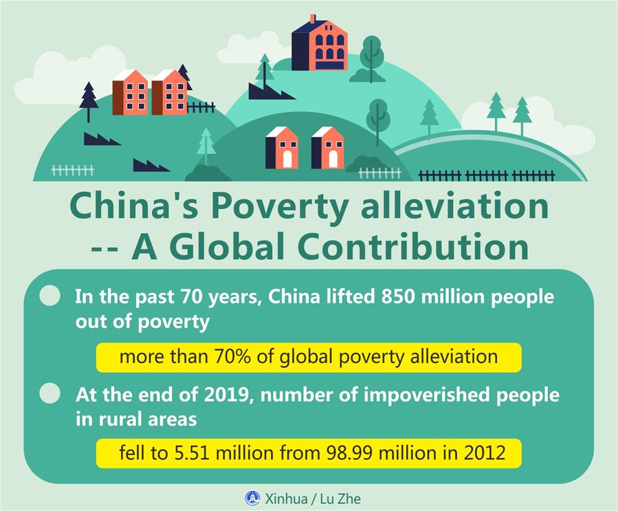 Graphics China's poverty alleviation, a global contributionChina Story